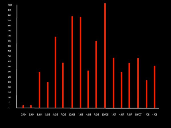 History of Oracle Vulns
